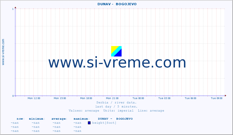  ::  DUNAV -  BOGOJEVO :: height |  |  :: last day / 5 minutes.