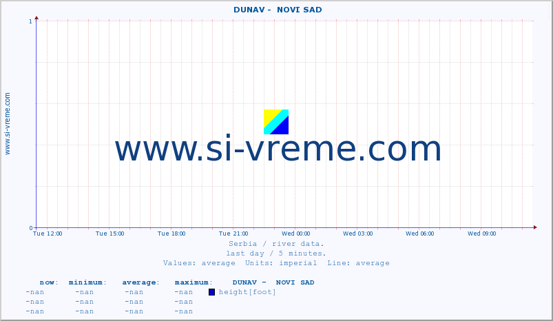  ::  DUNAV -  NOVI SAD :: height |  |  :: last day / 5 minutes.