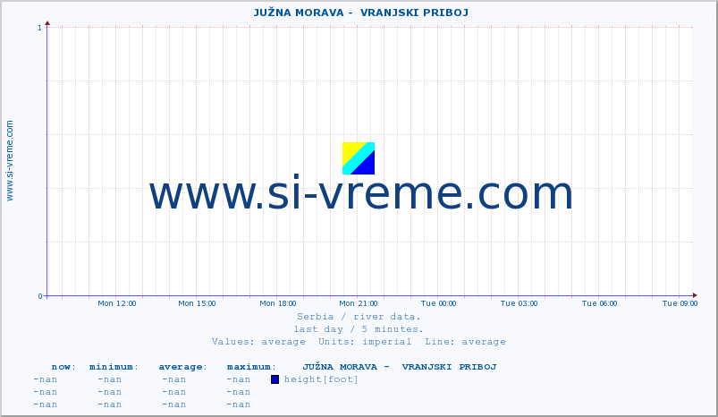  ::  JUŽNA MORAVA -  VRANJSKI PRIBOJ :: height |  |  :: last day / 5 minutes.