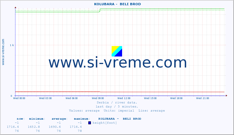  ::  KOLUBARA -  BELI BROD :: height |  |  :: last day / 5 minutes.