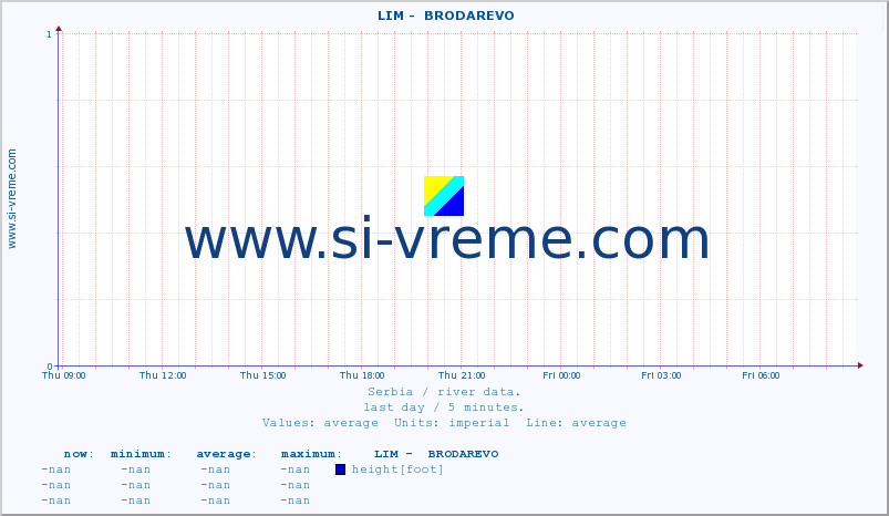  ::  LIM -  BRODAREVO :: height |  |  :: last day / 5 minutes.