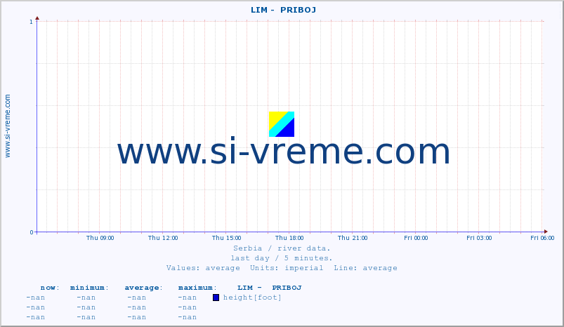  ::  LIM -  PRIBOJ :: height |  |  :: last day / 5 minutes.