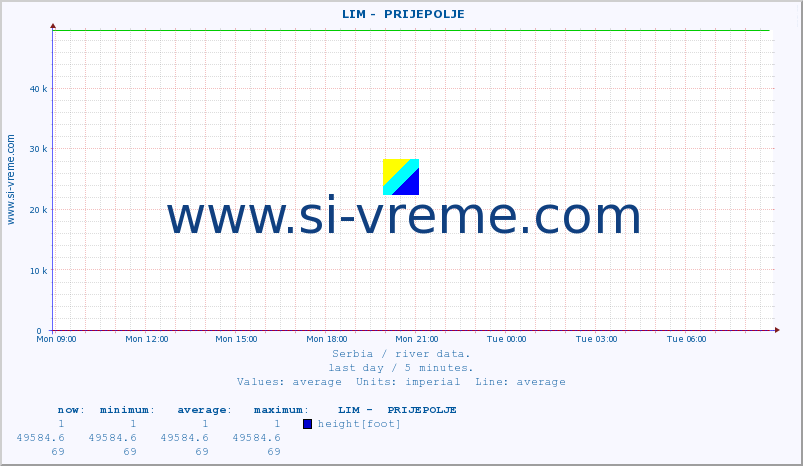  ::  LIM -  PRIJEPOLJE :: height |  |  :: last day / 5 minutes.