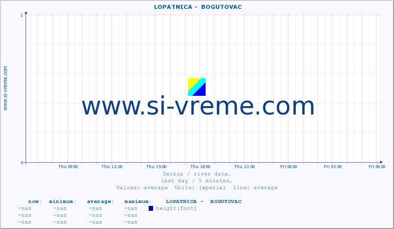  ::  LOPATNICA -  BOGUTOVAC :: height |  |  :: last day / 5 minutes.