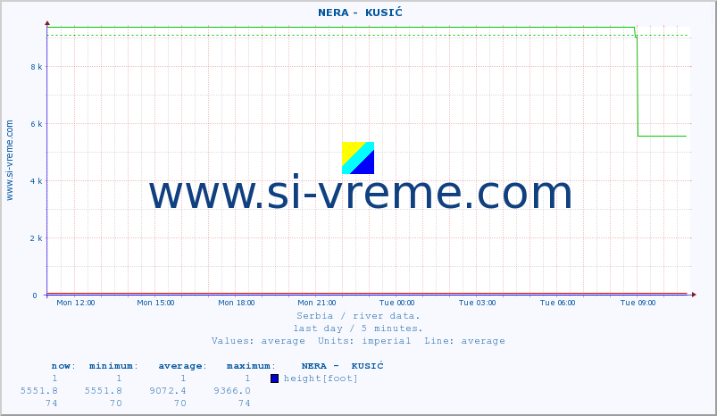  ::  NERA -  KUSIĆ :: height |  |  :: last day / 5 minutes.