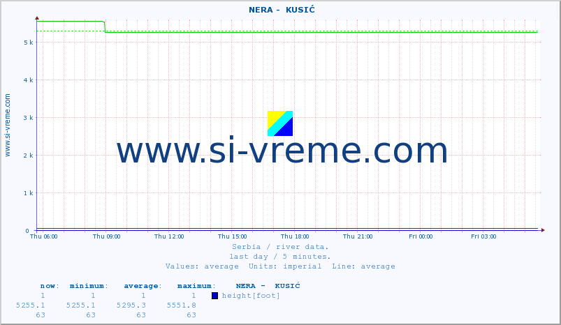  ::  NERA -  KUSIĆ :: height |  |  :: last day / 5 minutes.