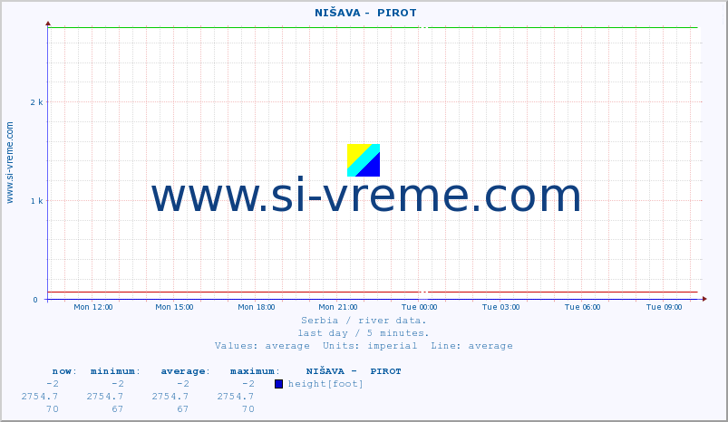  ::  NIŠAVA -  PIROT :: height |  |  :: last day / 5 minutes.