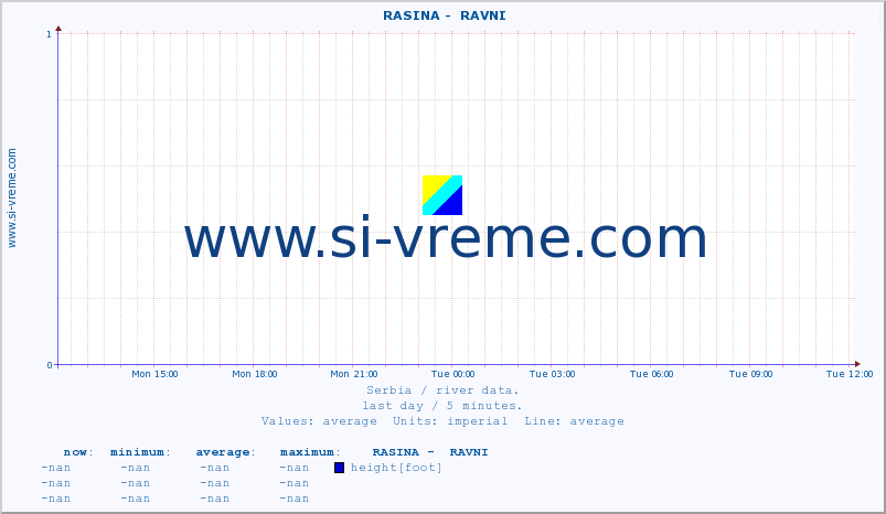  ::  RASINA -  RAVNI :: height |  |  :: last day / 5 minutes.