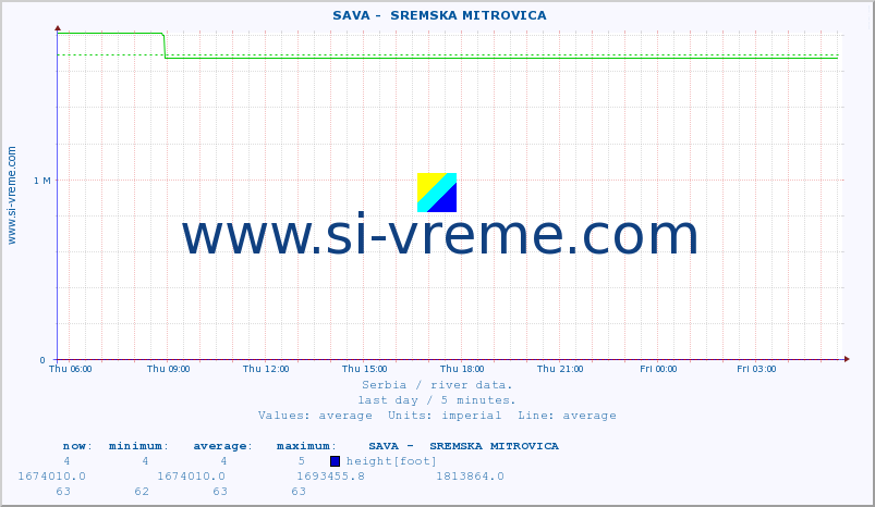  ::  SAVA -  SREMSKA MITROVICA :: height |  |  :: last day / 5 minutes.