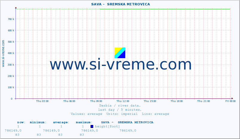  ::  SAVA -  SREMSKA MITROVICA :: height |  |  :: last day / 5 minutes.