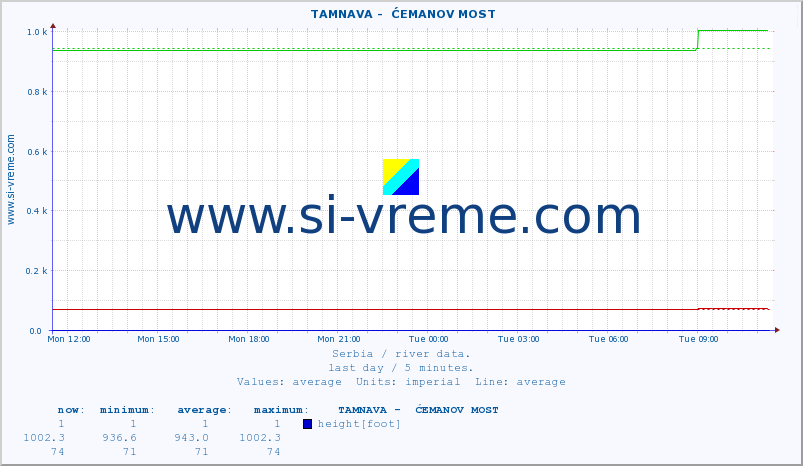  ::  TAMNAVA -  ĆEMANOV MOST :: height |  |  :: last day / 5 minutes.