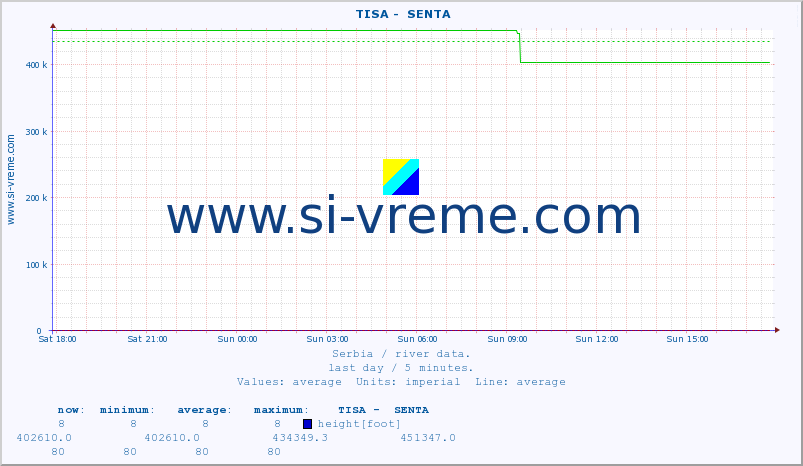  ::  TISA -  SENTA :: height |  |  :: last day / 5 minutes.