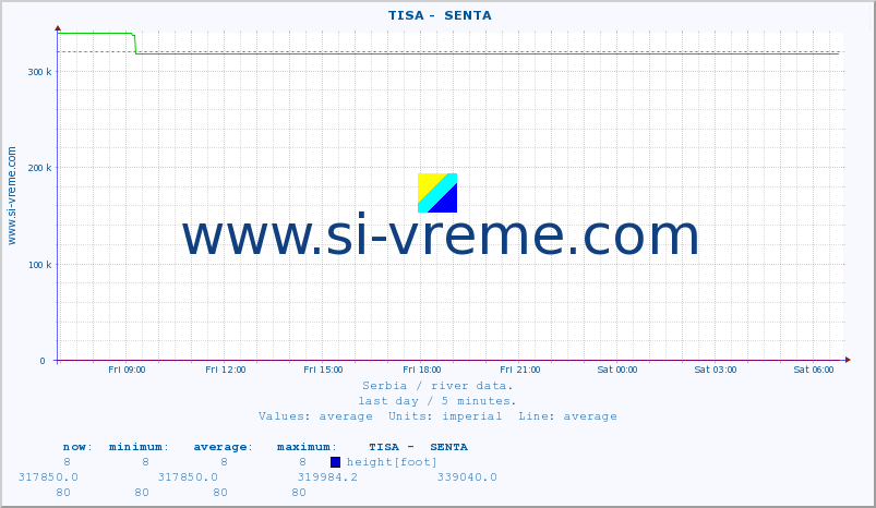  ::  TISA -  SENTA :: height |  |  :: last day / 5 minutes.