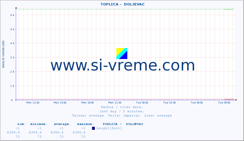  ::  TOPLICA -  DOLJEVAC :: height |  |  :: last day / 5 minutes.