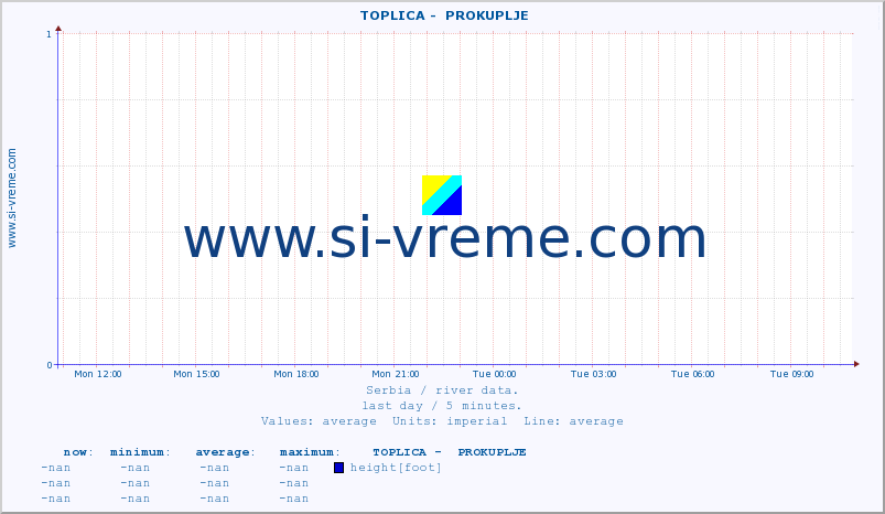  ::  TOPLICA -  PROKUPLJE :: height |  |  :: last day / 5 minutes.