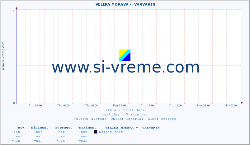  ::  VELIKA MORAVA -  VARVARIN :: height |  |  :: last day / 5 minutes.