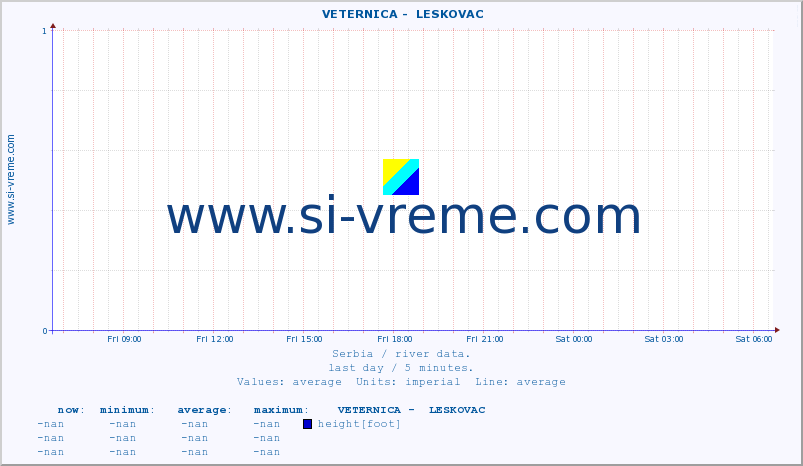  ::  VETERNICA -  LESKOVAC :: height |  |  :: last day / 5 minutes.