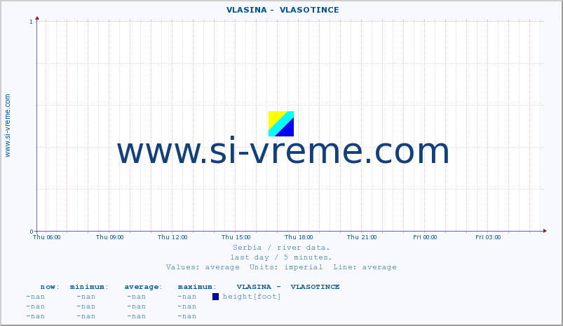  ::  VLASINA -  VLASOTINCE :: height |  |  :: last day / 5 minutes.