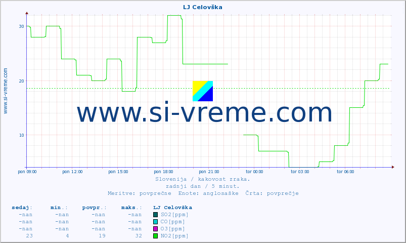POVPREČJE :: LJ Celovška :: SO2 | CO | O3 | NO2 :: zadnji dan / 5 minut.
