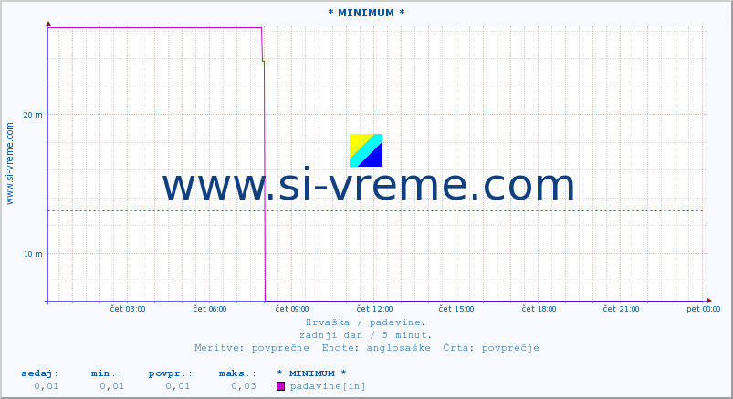 POVPREČJE :: * MINIMUM * :: padavine :: zadnji dan / 5 minut.