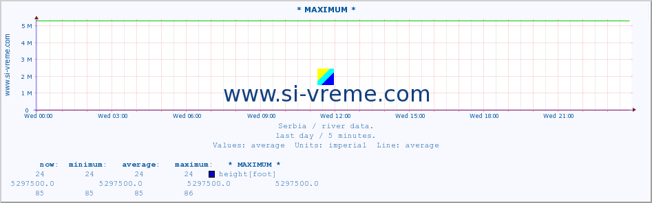  :: * MAXIMUM * :: height |  |  :: last day / 5 minutes.