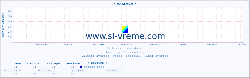  :: * MAXIMUM * :: height |  |  :: last day / 5 minutes.