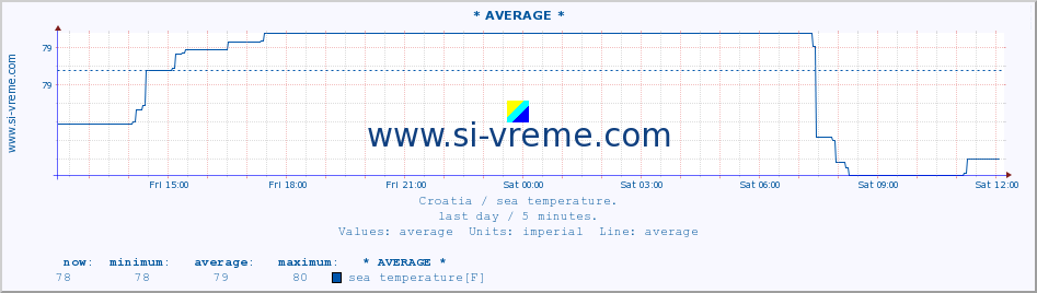  :: * AVERAGE * :: sea temperature :: last day / 5 minutes.