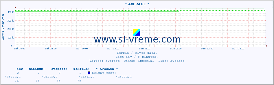  :: * AVERAGE * :: height |  |  :: last day / 5 minutes.