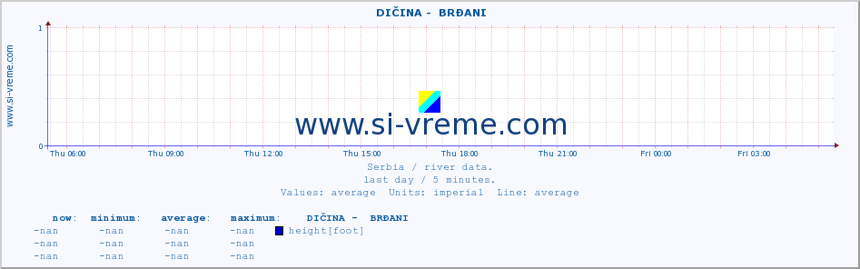  ::  DIČINA -  BRĐANI :: height |  |  :: last day / 5 minutes.