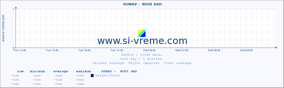  ::  DUNAV -  NOVI SAD :: height |  |  :: last day / 5 minutes.