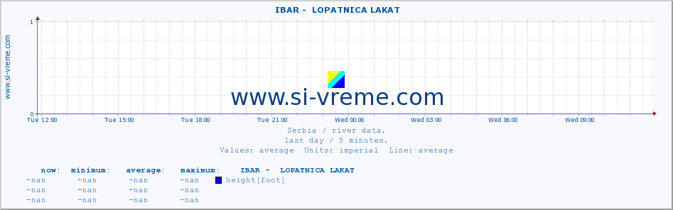  ::  IBAR -  LOPATNICA LAKAT :: height |  |  :: last day / 5 minutes.