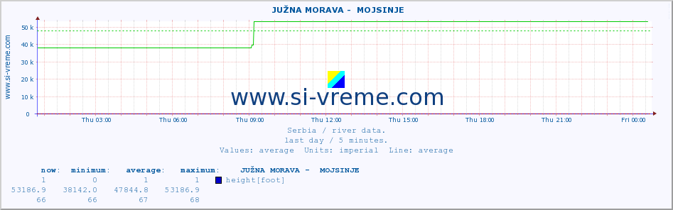  ::  JUŽNA MORAVA -  MOJSINJE :: height |  |  :: last day / 5 minutes.