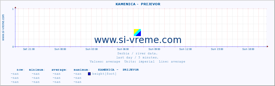  ::  KAMENICA -  PRIJEVOR :: height |  |  :: last day / 5 minutes.