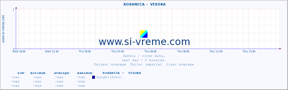  ::  KOSANICA -  VISOKA :: height |  |  :: last day / 5 minutes.