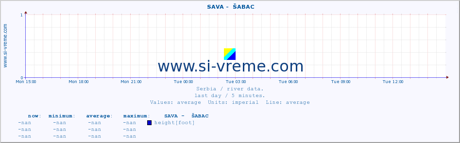  ::  SAVA -  ŠABAC :: height |  |  :: last day / 5 minutes.