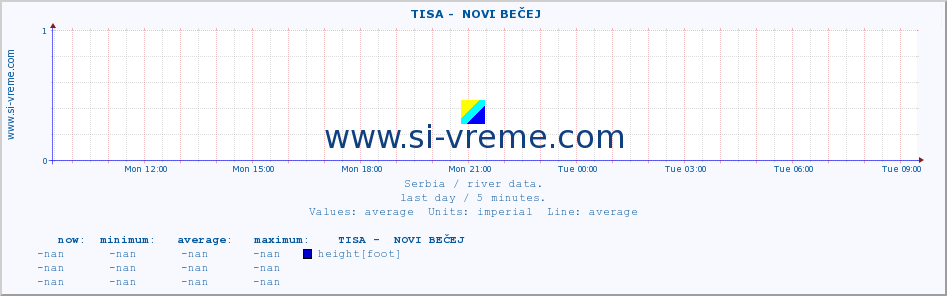  ::  TISA -  NOVI BEČEJ :: height |  |  :: last day / 5 minutes.