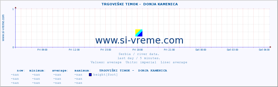  ::  TRGOVIŠKI TIMOK -  DONJA KAMENICA :: height |  |  :: last day / 5 minutes.