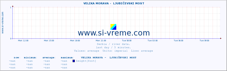  ::  VELIKA MORAVA -  LJUBIČEVSKI MOST :: height |  |  :: last day / 5 minutes.