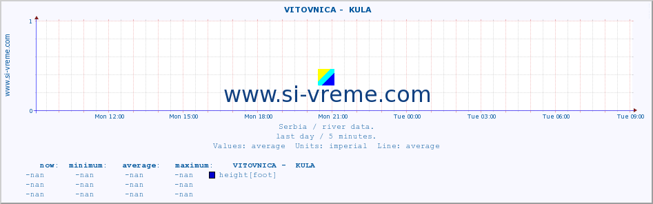  ::  VITOVNICA -  KULA :: height |  |  :: last day / 5 minutes.