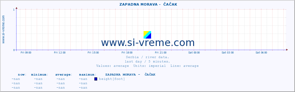  ::  ZAPADNA MORAVA -  ČAČAK :: height |  |  :: last day / 5 minutes.