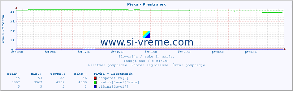 POVPREČJE :: Pivka - Prestranek :: temperatura | pretok | višina :: zadnji dan / 5 minut.