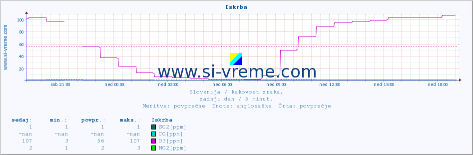 POVPREČJE :: Iskrba :: SO2 | CO | O3 | NO2 :: zadnji dan / 5 minut.