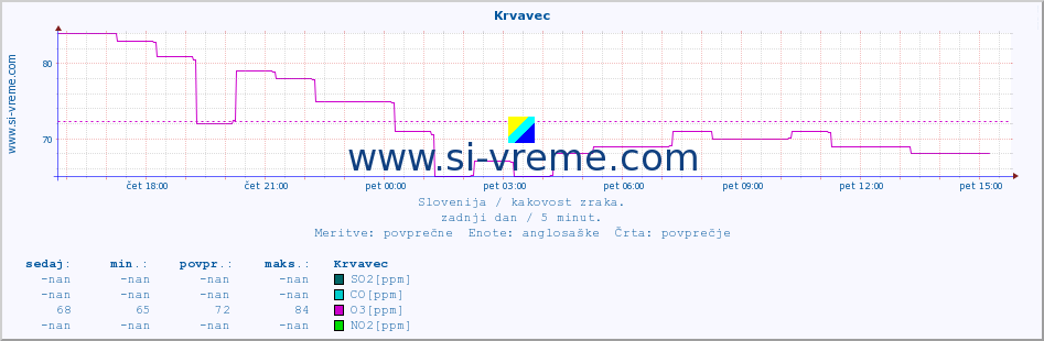 POVPREČJE :: Krvavec :: SO2 | CO | O3 | NO2 :: zadnji dan / 5 minut.