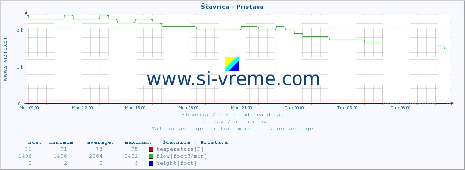  :: Ščavnica - Pristava :: temperature | flow | height :: last day / 5 minutes.