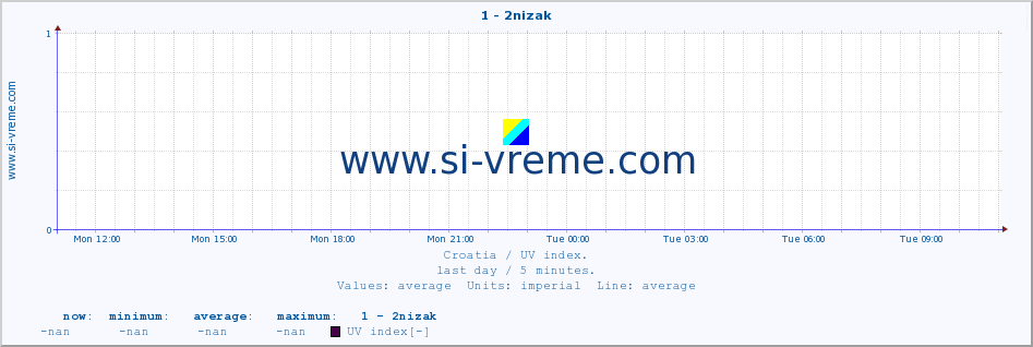  :: 1 - 2nizak :: UV index :: last day / 5 minutes.