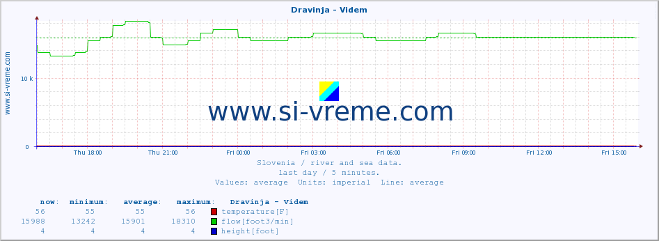  :: Dravinja - Videm :: temperature | flow | height :: last day / 5 minutes.