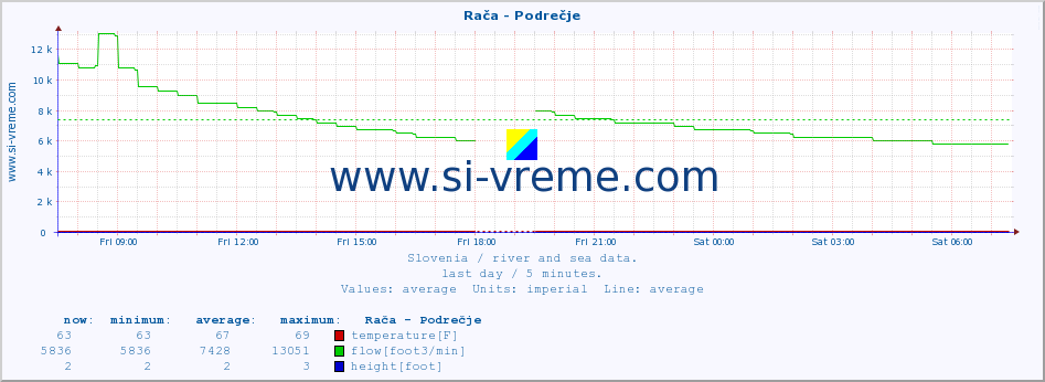  :: Rača - Podrečje :: temperature | flow | height :: last day / 5 minutes.