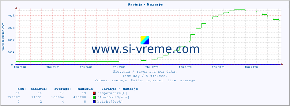  :: Savinja - Nazarje :: temperature | flow | height :: last day / 5 minutes.