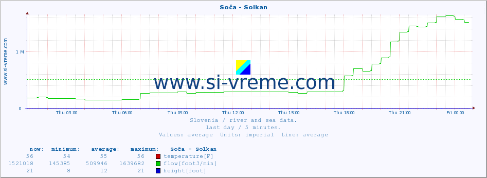  :: Soča - Solkan :: temperature | flow | height :: last day / 5 minutes.