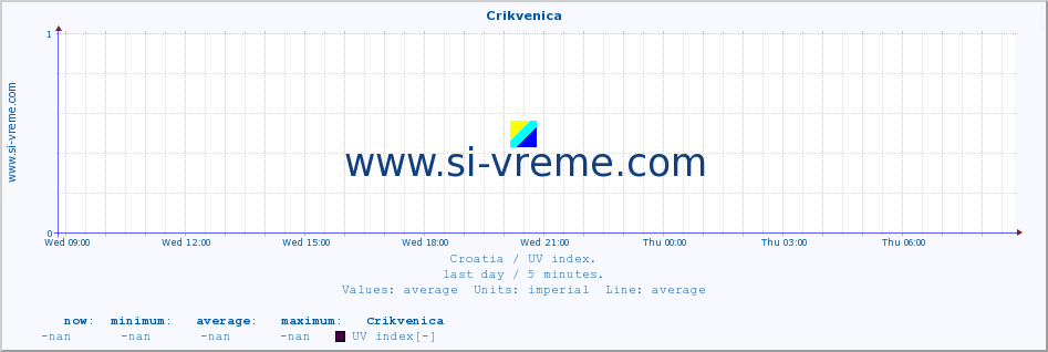  :: Crikvenica :: UV index :: last day / 5 minutes.